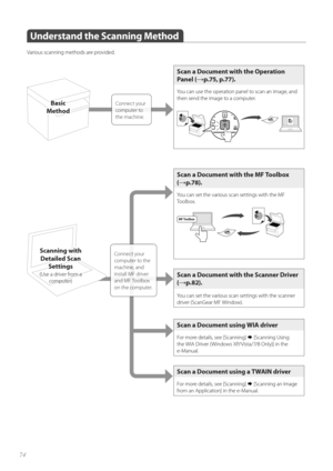 Page 7474
Connect your 
computer to computer to
the machine.
BasicBasic
MethodMethod
Scan a Document with the Operation 
Panel (
→p.75, p.77).
You can use the operation panel to scan an image, and 
then send the image to a computer.
Scan a Document with the MF Toolbox 
(
→p.78).
You can set the various scan settings with the MF 
To o l b o x .
Scan a Document with the Scanner Driver 
(
→p.82).
You can set the various scan settings with the scanner 
driver (ScanGear MF Window).
 
Scan a Document using WIA...