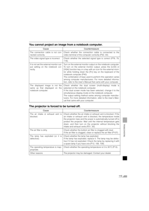 Page 115
115
TROUBLESHOOTING
You cannot project an image from a notebook computer.
The projector is forced to be turned off.
Cause Countermeasure
The connection cable is not con-
nected correctly. Check whether the connection cable is connected to the
video terminal of the computer correctly (P32, 33).
The video signal type is incorrect. Check  whether  the selected signal type is correct (P78, 79,
118).
It is not set the external monitor out-
put setting on the notebook cor-
rectly. Turn on the external monitor...