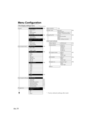 Page 128128
Menu Configuration
The Display settings menu
* : Factory defaults (settings after reset)
AspectDIGITAL PC/ANALOG PCP78Full screen *
Auto
Wide Screen
True size
VIDEO/S-VIDEO/SCARTP79Full screen *
Wide Screen
DIGITAL VIDEO/COMPO-
NENTP78
Auto *
Full screen
Wide Screen
Input signal select
ANALOG PCP79640 x 350
1680 x 1050
VIDEO/S-VIDEOP80Auto *
NTSC
PA L
SECAM
NTSC4.43
PA L - M
PA L - N
COMPONENTP80Auto *
1080i
1035i
720p
575p
480p
575i
480i
SCARTP80575i
Input signal settings
ANALOG PC
Total...