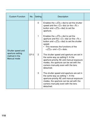 Page 110110
Custom Function No. Setting Description
Shutter speed and
aperture setting
method in the
Manual modeCF-50
1
2
3Enables the < > dial to set the shutter
speed and the < > dial (or the < >
button and < > dial) to set the
aperture.
Enables the < > dial to set the
aperture and the < > dial (or the < >
button and < > dial) to set the shutter
speed.
•
This reverses the functions of the
  and < > dials.
The shutter speed and aperture are set in
the same way as setting 0. In the
aperture-priority AE and...