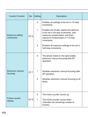 Page 112112
Custom Function No. Setting Description
Exposure setting
increments
Electronic manual
focusing.
Frame counter
displayCF-6
CF-7
CF-80
1
2
0
1
2
0
1Enables all settings to be set in 1/3-stop
increments.
Enables the shutter speed and aperture
to be set in full-stop increments, and
exposure compensation and flash
exposure compensation in 1/3-stop
increments.
Enables all exposure settings to be set in
half-stop increments.
The lenses listed on the right enable
electronic manual focusing after AF...