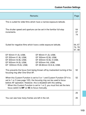 Page 113Custom Function Settings
113
Remarks Page
This is suited for slide films which have a narrow exposure latitude.
The shutter speed and aperture can be set in the familiar full-stop
increments.
Suited for negative films which have a wide exposure latitude.
EF 50mm f/1.0L USM, EF 85mm f/1.2L USM,
EF 200mm f/1.8L USM, EF 300mm f/2.8L USM,
EF 400mm f/2.8L USM, EF 400mm f/2.8L II USM,
EF 500mm f/4.5L USM, EF 600mm f/4L USM,
EF 1200mm f/5.6L USM, EF 28-80mm f/2.8-4L USM.
This prevents the focus from being...