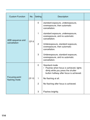 Page 114114
Custom Function No. Setting Description
AEB sequence and
cancellation
Focusing point
flashing modeCF-9CF-10
0
1
2
3
0
1
2
3standard exposure, underexposure,
overexposure, then automatic
cancellation.
standard exposure, underexposure,
overexposure, and no automatic
cancellation.
Underexposure, standard exposure,
overexposure, then automatic
cancellation.
Underexposure, standard exposure,
overexposure, and no automatic
cancellation.
Standard mode
•
Flashes when focus is achieved, lights
dimly while you...