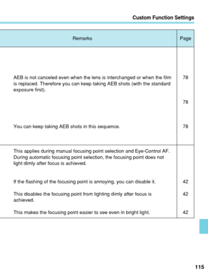 Page 115Custom Function Settings
115
Remarks Page
AEB is not canceled even when the lens is interchanged or when the film
is replaced. Therefore you can keep taking AEB shots (with the standard\
exposure first).
You can keep taking AEB shots in this sequence.
This applies during manual focusing point selection and Eye-Control AF.
During automatic focusing point selection, the focusing point does not
light dimly after focus is achieved.
If the flashing of the focusing point is annoying, you can disable it.
This...