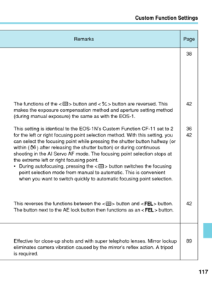 Page 117Custom Function Settings
117
Remarks Page
The functions of the < > button and < > button are reversed. This
makes the exposure compensation method and aperture setting method
(during manual exposure) the same as with the EOS-1.
This setting is identical to the EOS-1N’s Custom Function CF-11 set t\
o 2
for the left or right focusing point selection method. With this setting\
, you
can select the focusing point while pressing the shutter button halfway \
(or
within ( )after releasing the shutter button) or...