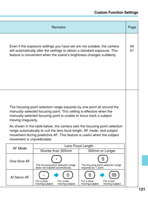 Page 121Custom Function Settings
121
Remarks Page
Even if the exposure settings you have set are not suitable, the camera
will automatically alter the settings to obtain a standard exposure. Thi\
s
feature is convenient when the scene’s brightness changes suddenly.
This setting is suited for subjects whose focusing distance changes
irregularly.
The focusing point selection range expands by one point all around the
manually-selected focusing point. This setting is effective when the
manually-selected focusing...