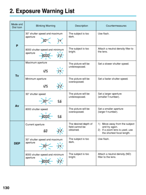 Page 13030” shutter speed and maximum
aperture
8000 shutter speed and minimum
aperture
Maximum aperture
Minimum aperture
30” shutter speed
8000 shutter speed
Current aperture
30” shutter speed and maximum
aperture
8000 shutter speed and minimum
aperture
2. Exposure Warning List
130
P
Tv
Av
DEP
Mode and Dial Icon Blinking Warning Description Countermeasures
The subject is too
dark.
The subject is too
bright.
The picture will be
underexposed.
The picture will be
overexposed.
The picture will be
underexposed.
The...