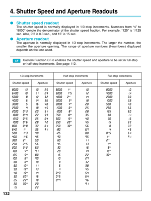 Page 1321/3-stop Increments Half-stop Increments Full-stop Increments
Shutter speed Aperture Shutter speed Aperture Shutter speed Aperture
4. Shutter Speed and Aperture Readouts
● Shutter speed readoutThe shutter speed is normally displayed in 1/3-stop increments. Numbers \
from “4” to
“8000” denote the denominator of the shutter speed fraction. For e\
xample, “125” is 1/125
sec. Also, 0”3 is 0.3 sec., and 15” is 15 sec.
●Aperture readoutThe aperture is normally displayed in 1/3-stop increments. The larger th\
e...