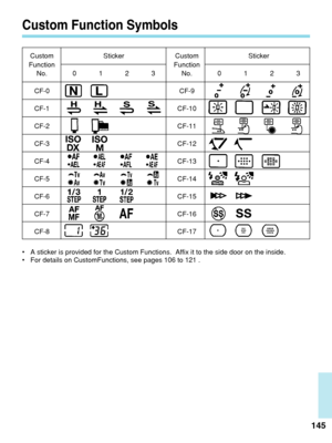 Page 145Custom Sticker
Function  No. 0123
CF-0
CF-1
CF-2
CF-3
CF-4
CF-5
CF-6
CF-7
CF-8 Custom Sticker
Function  No. 0123
CF-9
CF-10
CF-11
CF-12
CF-13
CF-14
CF-15
CF-16
CF-17
Custom Function Symbols
145
•A  sticker is provided for the Custom Functions.  Affix it to the side doo\
r on the inside.
• For details on CustomFunctions, see pages 106 to 121 .
 09. C836-E (127~)  28-01-2003  13:03  Pagina 145 