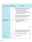 Page 116116
Custom Function No. Setting Description
Focusing point
selection method
Mirror lockup
CF-11
CF-12
0
1
2
3
0
1Enables the focusing point to be selected
by pressing the < > button and turning
the < > dial and/or < > dial.
•
Turn the < > dial to select a
focusing point on the right or left, and
turn the < > dial to select a focusing
point on the top or bottom.
Enables the focusing point to be selected
by pressing the < > button and turning
the < > dial and/or < > dial.
Enables the < > dial alone to...