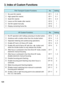 Page 124CF-1
CF-1
CF-1
CF-2
CF-3
CF-8
CF-4
CF-4
CF-4
CF-4
CF-4
CF-7
CF-7
CF-10
CF-10
CF-10
CF-11
CF-11
3. Index of Custom Functions
124
Film Transport Custom Functions No. Setting
1 No auto film rewind.
2 High-speed film rewind.
3 Quiet film rewind.
4 Leave out film leader after rewind.
5 Set film speed manually.
6 Display remaining frame No. 1, 3
0, 1
2, 3
1
1
1
AF Custom Functions No. Setting
1 No AF operation with halfway pressing of shutter button.
2 Autofocus with a button other than the shutter button.
3...