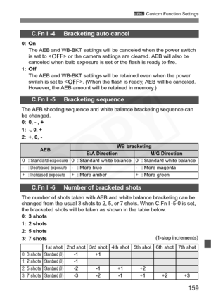 Page 159
159
3 Custom Function Settings
C.Fn I -4     Bracketing auto cancel
0: On
The AEB and WB-BKT settings will be canceled when the power switch 
is set to < 2> or the camera settings are cleared. AEB will also be 
canceled when bulb exposure is set or the flash is ready to fire.
1: Off
The AEB and WB-BKT settings will be retained even when the power 
switch is set to < 2>. (When the flash is ready, AEB will be canceled. 
However, the AEB amount will be retained in memory.)
C.Fn I -5     Bracketing...