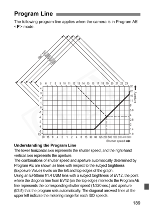 Page 189
189
The following program line applies when the camera is in Program AE 
 mode.
Understanding the Program Line
The lower horizontal axis represents the shutter speed, and the right-hand 
vertical axis represents the aperture.
The combinations of shutter speed and aperture automatically determined by 
Program AE are shown as lines with respect to the subject brightness 
(Exposure Value) levels on the left and top edges of the graph.
Using an EF50mm f/1.4 USM lens with a subject brightness of EV12, the...