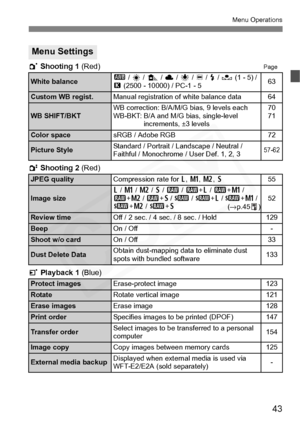 Page 43
43
Menu Operations
1 Shooting  1  (Red)Page
2  Shooting  2  (Red)
3  Playback  1  (Blue)
Menu Settings
White balanceQ  / W  / E  / R  / Y  / U  / I  / O  (1 - 5) / 
P  (2500 - 10000) / PC-1 - 563
Custom WB regist.Manual registration of white balance data64
WB SHIFT/BKTWB correction: B/A/M/G bias, 9 levels each
WB-BKT: B/A and M/G bias, single-level 
increments, ±3 levels70
71
Color spacesRGB / Adobe RGB72
Picture StyleStandard / Portrait / Landscape / Neutral / 
Faithful / Monochrome / User Def. 1, 2,...