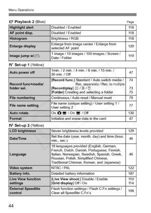 Page 44
44
Menu Operations
4 Playback  2  (Blue)Page
5  Set-up  1  (Yellow)
6  Set-up  2  (Yellow)
Highlight alertDisabled / Enabled11 8
AF point disp.Disabled / Enabled11 8
HistogramBrightness / RGB11 8
Enlarge displayEnlarge from image center / Enlarge from 
selected AF point120
Image jump w/ 61 image / 10 images / 100 images / Screen / 
Date / Folder11 9
Auto power off1min. / 2 min. / 4 min. / 8 min. / 15 min. / 
30 min. / Off47
Record func+media/
folder sel.[Record func. ] Standard / Auto switch media /...