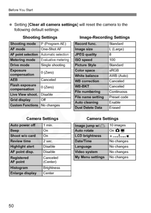 Page 50
50
Before You Start
 Setting [ Clear all camera settings ] will reset the camera to the 
following default settings:
Shooting Settings
Shooting mode P (Program AE)
AF modeOne-Shot AF
AF point selectionAutomatic selection
Metering modeEvaluative metering
Drive modeSingle shooting
Exposure 
compensation0 (Zero)
AEBCanceled
Flash exposure 
compensation0 (Zero)
Live View shoot.Disable
Grid displayOff
Custom FunctionsNo changes
Image-Recording Settings
Record func. Standard
Image sizeL (Large)
JPEG quality8...