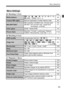 Page 43
43
Menu Operations
1 Shooting  1  (Red)Page
2  Shooting  2  (Red)
3  Playback  1  (Blue)
Menu Settings
White balanceQ  / W  / E  / R  / Y  / U  / I  / O  (1 - 5) / 
P  (2500 - 10000) / PC-1 - 563
Custom WB regist.Manual registration of white balance data64
WB SHIFT/BKTWB correction: B/A/M/G bias, 9 levels each
WB-BKT: B/A and M/G bias, single-level 
increments, ±3 levels70
71
Color spacesRGB / Adobe RGB72
Picture StyleStandard / Portrait / Landscape / Neutral / 
Faithful / Monochrome / User Def. 1, 2,...