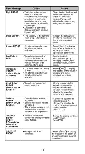 Page 1716
• Press      or      to display the location of the cause of 
an error and make 
required corrections.
• Press      or      to display 
the cursor at the location 
of the error, make 
appropriate corrections
Error MessageCause ActionMath ERROR•  The intermediate or final 
result is outside the 
allowable calculation range.
•  An attempt to perform a  calculation using a value 
that exceeds the allowable 
input range.
•  An attempt to perform an  illogical operation (division 
by zero, etc.) • Check...