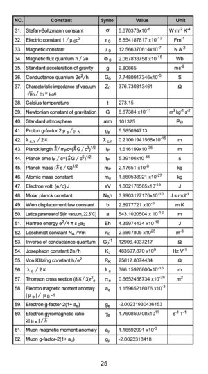 Page 2625
NO.SymbolUnit
Value
Constant
5.670373x10-8
8.854187817 x10-12
12.566370614x10-7
2.067833758 x10-15
7.7480917346x10-5
6.67384 x10- 11
0.21001941568x10-15
1.616199x10-35
5.39106x10-44
2.17651 x10-8
1.660538921 x10-27
1.602176565x10-19
3.9903127176x10-10
2.8977721 x10-3
543.1020504 x 10-12
4.35974434 x10-18
2.6867805 x1025
12906.4037217
483597.870 x109
386.15926800x10-15
0.6652458734 x10-28
1.15965218076 x10-3
1.760859708x1011
1.16592091 x10-3
-2.0023318418 -2.00231930436153 25812.8074434 9.80665...