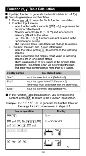 Page 6452
63
Start? Input the lower limit of X (Default =1).
End?  Input the upper limit of X (Default = 5).
  *End value must be greater than the start value.
Step?  Input the increment step (Default =1).
  Input f(x) function to generate the function table for x & f(x).
 Steps to generate a Number Table
  1.  Press               to enter the Table function calculation.
 2.  Function Input screen
    •  Input function with X variable (              ) to generate the  Function Table Result.
    •  All other...