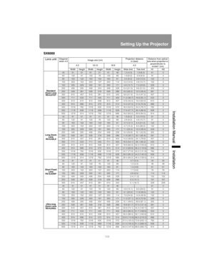 Page 159159
Setting Up the Projector
Installation Manual Installation
SX6000
Lens unitDiagonal 
when 4:3Image size (cm)Projection distance
m (feet)Distance from optical 
axis when projection is 
perpendicular to 
screen* (cm) 4:3 16:10 16:9 4:3
Width Height Width Height Width Height Wide limit Tele limit H1 H2
Standard 
Zoom Lens
RS-IL01ST
408161815181461.3 (4.3)1.9 (6.2)610
60 122 91 122 76 122 69 1.9 (6.2) 2.9 (9.5) 91 0
80163122163102163912.5 (8.2)3.8 (12.5)1220
100 203 152 203 127 203 114 3.2 (10.5) 4.8...