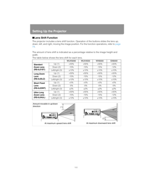 Page 160
Setting Up the Projector
160
■Lens Shift Function
The projector includes a lens shift function.  Operation of the buttons slides the lens up, 
down, left, and right, moving the image posi tion. For the function operations, refer to page 
74.
The amount of lens shift is indicated as a percentage relative to the image height and 
width.
The table below shows the lens shift for each lens.
WUX5000 WUX4000 WX6000 SX6000
Standard 
Zoom Lens
(RS-IL01ST) Up (1) +55% +55% +55%
+50%

Down (2) -15% -15% -15% -12%...