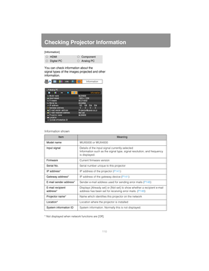 Page 110110
Checking Projector Information
[Information]
You can check information about the 
signal types of the images projected and other
information.
Information shown
* Not displayed when network functions are [Off].
HDMIComponent
Digital PCAnalog PC
ItemMeaning
Model name WUX5000 or WUX4000
Input signal Details of the input signal currently selected
Information such as the signal type , signal resolution, and frequency 
is displayed.
Firmware Current firmware version
Serial No. Serial number unique to this...