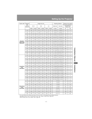Page 125125
Setting Up the Projector
Installation Manual Installation
* H1 and H2 are the distances when the lens shift is the default value (listed below).Standard Zoom Lens, Long Zoom Lens : Up / down +50%, left / right 0%
Short Fixed Lens: Up / down / left / right 0%
Lens unitDiagonal 
when 
16:10
(diagonal) Image size (cm) Projection distance Distance from optical 
axis when projection is perpendicular to screen* (cm)
16:10 16:9 4:3 Wide limit Tele limit
Width Height Width Height Width Height m (feet) m...