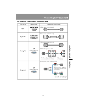 Page 129129
Connecting to AV Equipment
Installation Manual Installation
■Connection Terminal and Connection Cable
Input signal Input terminal Types of connection cables
HDMI HDMI cable (not included)
Digital PC DVI-D cable (not included)
Analog PC /
COMPONENT IN VGA cable (supplied item)
BNC cable (not included)
Component /
COMPONENT IN Component cable (not included)
BNC cable 
(not included)Mini D-sub 15-pin - BNC terminal 
converter cable (not included)
D terminal plug - RCA plug 
component converter cable...