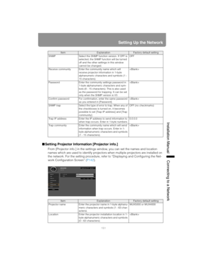 Page 151151
Setting Up the Network
Installation Manual Connecting to a Networ
k
■Setting Projector Information [Projector info.]
From [Projector info.] in the settings window, you can set the names and location 
names which are used to identify projectors  when multiple projectors are installed on 
the network. For the setting procedure, refer to “Displaying and Configuring the Net-
work Configuration Screen” ( P142). 
ItemExplanationFactory default setting
SNMP Select the SNMP function version. If OFF is...