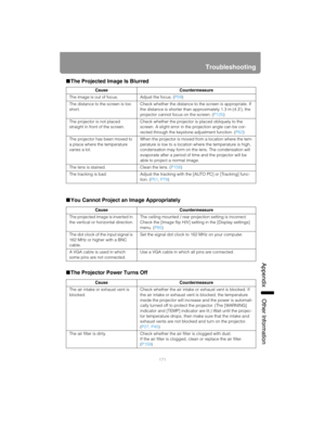 Page 171171
Troubleshooting
App
endix Other Information
■The Projected Image Is Blurred
■ You Cannot Project an Image Appropriately
■ The Projector Power Turns Off
Cause Countermeasure
The image is out of focus. Adjust the focus. (P59)
The distance to the screen is too 
short. Check whether the distance to the screen is appropriate. If 
the distance is shorter than approximately 1.3 m (4.3), the 
projector cannot focus on the screen. (
P125)
The projector is not placed 
straight in front of the screen. Check...