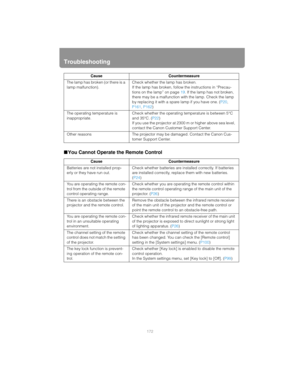 Page 172Troubleshooting
172
■You Cannot Operate the Remote Control
The lamp has broken (or there is a 
lamp malfunction). Check whether the lamp has broken. 
If the lamp has broken, follow the instructions in “Precau-
tions on the lamp” on page 
19. If the lamp has not broken, 
there may be a malfunction with the lamp. Check the lamp 
by replacing it with a spare lamp if you have one. ( P20, 
P161, P162 )
The operating temperature is 
inappropriate. Check whether the operating temperature is between 5°C 
and...