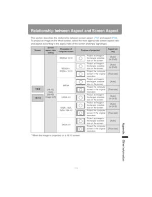 Page 173173
App
endix Other Information
Relationship between Aspect and Screen Aspect
This section describes the relationship between screen aspect ( P52) and aspect ( P56).
To project an image on the whole screen, sel ect the most appropriate screen aspect ratio 
and aspect according to the aspect ratio of the screen and input signal type.
Screen
Screen 
aspect ratio  settingResolution of 
computer screenPurpose of projection*Aspect set- ting
[16:10], 
[16:9], 
[16:9 D. 
image shift] WUXGA 16:10
Project an...