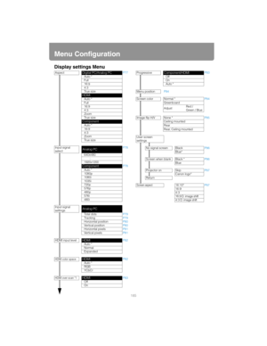 Page 185185
Menu Configuration
Display settings Menu
AspectDigital PC/Analog PCP77Auto *
Full
16
:9
4:3
Tr u e  s i z e
HDMIAuto *
Full
16
:9
4:3
Zoom
Tr u e  s i z e
ComponentAuto *
16:9
4:3
Zoom
Tr u e  s i z e
Input signal 
selectAnalog PCP78
640x480
       :
1920x1200
ComponentP78Auto *
1080p
1080i
1035i
720p
576p
480p
576i
480i
Input signal
settingsAnalog PC
Total dotsP79TrackingP79Horizontal positionP80Vertical positionP80Horizontal pixelsP81Vertical pixelsP81
HDMI input levelHDMIP82
Auto *
Normal...