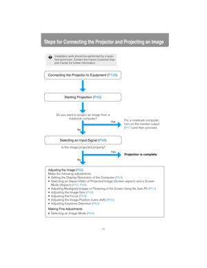 Page 3838
Steps for Connecting the Projector and Projecting an Image
Connecting the Projector to Equipment (P128)
Starting Projection ( P45)
Selecting an Input Signal ( P48)
Adjusting the Image (P50)
Make the following adjustments.
• Setting the Display Reso lution of the Computer 
(P50)
 Selecting an Aspect Ratio of Projected Image (Screen aspect) and a Screen 
Mode (Aspect) 
(P52, P56)
Adjusting Misaligned Images or Flickeri ng of the Screen Using the Auto PC (P51)
 Adjusting the Image Size (P58)
 Adjusting...