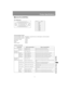 Page 179179
Product Specifications
App
endix Other Information
■Service Port (CONTROL)
Pin assignment
Communication format
Communication mode : RS-232-C, asynchronous, half-duplex communication
Communication speed : 19200bps
Character length : 8 bits
Stop bits : 2 bits
Parity : None
Flow control : None
Control commands
Commands ASCII representation Binary representation
Power supply Power on POWER ON 50h 4Fh 57h 45h 52h 20h 4Fh 4Eh 0Dh
Power off POWER OFF 50h 4Fh 57h 45h 52h 20h 4Fh 46h 46h 0Dh
Power status...