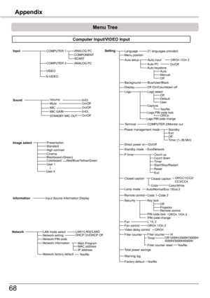 Page 6868
Appendix
Menu Tree
Computer	Input/VIDEO	Input
VolumeMuteOn/OffSound0-63
ANALOG PCCOMPONENT
ANALOG PCSCART
Input
VIDEO
COMPUTER 1
COMPUTER 2
MICOn/OffMIC GAIN0-63STANDBY MIC OUTOn/Off
Presentation
CinemaBlackboard (Green)
User 1
Image	selectStandard
ColorboardRed/Blue/Yellow/Green
User 4
High contrast
InformationInput Source Information Display
LanguageSetting21 languages provided.
Blue/User/BlackOff /On/Countdown offLogo select
Standby
On/Off
Code 1–Code 2
BackgroundDisplayLogo
Power management mode...