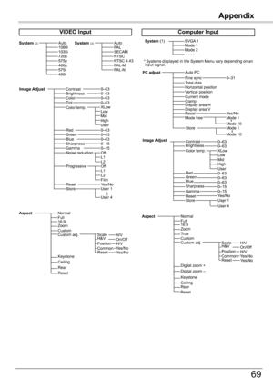 Page 69Appendix
69
Appendix
VIDEO	Input
Auto1080i1035i720p575p480p575i480i
0–630–63
Off
System	(2)AutoPALSECAMNTSCNTSC 4.43PAL-MPAL-N
System	(3)
Image	AdjustContrastBrightnessColorTint
RedGreenBlueSharpness
ResetStore
Gamma
Progressive
0–630–630–630–15 0–15
User 1Yes/No
OffNoise reductionL1L2
0–630–63
User 4
L2L1
Film
Color temp.
MidLowXLow
UserHigh
SVGA 1Mode 1Mode 2 - - - -
Total dotsHorizontal positionVertical position
Display area HDisplay area VReset
Image	AdjustContrastBrightnessColor temp.
Red
Gamma...