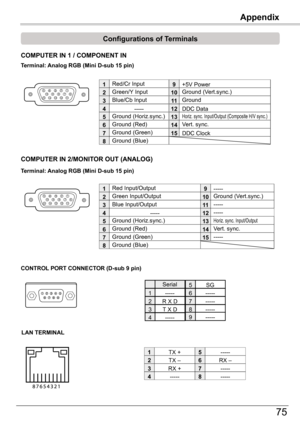 Page 75Appendix
75
Appendix
COMPUTER	IN	1	/	COMPONENT	IN	
Terminal:	Analog	RGB	(Mini	D-sub	15	pin)
512341096781514131112
Configurations	of	Terminals
Red/Cr Input   
Ground (Horiz.sync.)
Green/Y Input
-----
Blue/Cb Input
Ground (Red)
Ground (Green)
Ground (Blue)
1
5
2
4
3
6
7
8
+5V Power
Horiz. sync. Input/Output (Composite H/V sync.)
Ground (Vert.sync.)
DDC Data
Ground
Vert. sync.
DDC Clock
9
13
10
12
11
14
15
RX –
TX +
TX –
RX +
2
3
4
5
6
7
8
1
LAN	TERMINAL
-----
-----
----------
CONTROL 	PORT	CONNECTOR	(D-sub...