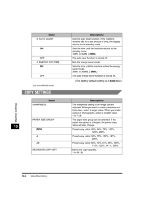 Page 127 
Menu Descriptions 
10-4 
Machine Settings
 
10 
(The factory default setting is in   
bold  
 face.) 
* Only for the MF5550 model. 
COPY SETTINGS 
3. AUTO CLEAR Sets the auto clear function. If the machine 
remains idle for a set amount of time, the display 
returns to the standby mode. 
ON 
Sets the time until the machine returns to the 
standby mode.
1MIN. to 9MIN. ( 
2MIN.  
)
OFF The auto clear function is turned off.
4. ENERGY SVR TIME Sets the energy saver mode. 
ON 
Sets the time until the...