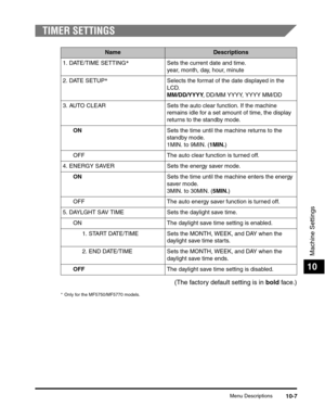 Page 130Menu Descriptions10-7
Machine Settings
10
TIMER SETTINGS
(The factory default setting is in bold face.)
* Only for the MF5750/MF5770 models.
NameDescriptions
1. DATE/TIME SETTING*Sets the current date and time.
year, month, day, hour, minute
2. DATE SETUP*Selects the format of the date displayed in the 
LCD.
MM/DD/YYYY, DD/MM YYYY, YYYY MM/DD
3. AUTO CLEAR Sets the auto clear function. If the machine 
remains idle for a set amount of time, the display 
returns to the standby mode.
ONSets the time until...