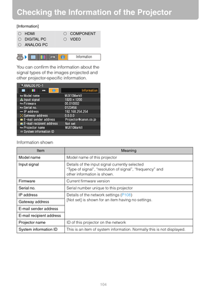 Page 104104
Checking the Information of the Projector
[Information]
You can confirm the information about the 
signal types of the images projected and 
other projector-specific information.
Information shown
HDMICOMPONENT
DIGITAL PCVIDEO
ANALOG PC
ItemMeaning
Model nameModel name of this projector
Input signalDetails of the input signal currently selected
“Type of signal”, “resolution of signal”, “frequency” and 
other information is shown.
FirmwareCurrent firmware version
Serial no.Serial number unique to this...