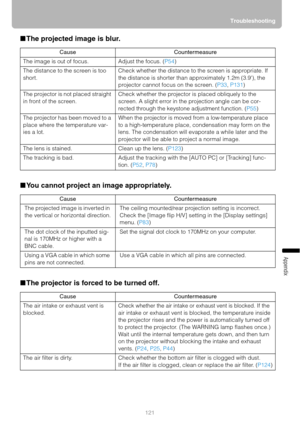 Page 121121Troubleshooting
Appendix
■The projected image is blur.
■You cannot project an image appropriately.
■The projector is forced to be turned off.
Cause Countermeasure
The image is out of focus. Adjust the focus. (P54)
The distance to the screen is too 
short.Check whether the distance to the screen is appropriate. If 
the distance is shorter than approximately 1.2m (3.9), the 
projector cannot focus on the screen. (P33, P131)
The projector is not placed straight 
in front of the screen.Check whether the...