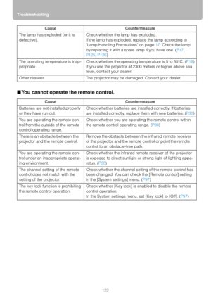 Page 122Troubleshooting
122
■You cannot operate the remote control.
The lamp has exploded (or it is 
defective).Check whether the lamp has exploded.
If the lamp has exploded, replace the lamp according to 
Lamp Handling Precautions on page 17. Check the lamp 
by replacing it with a spare lamp if you have one. (P17, 
P125, P126)
The operating temperature is inap-
propriate.Check whether the operating temperature is 5 to 35°C. (P19)
If you use the projector at 2300 meters or higher above sea 
level, contact your...