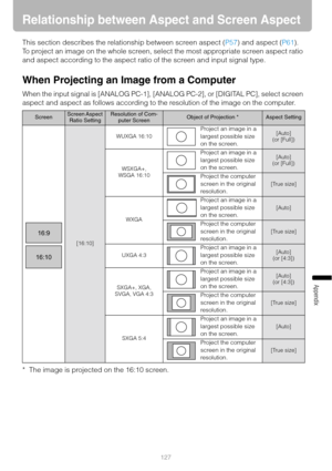 Page 127127
Appendix
Relationship between Aspect and Screen Aspect
This section describes the relationship between screen aspect (P57) and aspect (P61).
To project an image on the whole screen, select the most appropriate screen aspect ratio 
and aspect according to the aspect ratio of the screen and input signal type.
When Projecting an Image from a Computer
When the input signal is [ANALOG PC-1], [ANALOG PC-2], or [DIGITAL PC], select screen 
aspect and aspect as follows according to the resolution of the...