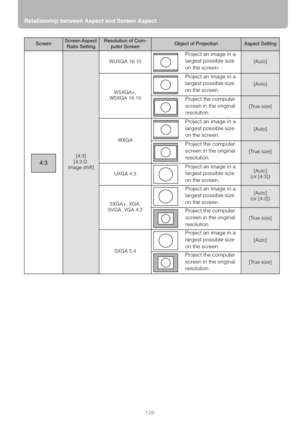 Page 128Relationship between Aspect and Screen Aspect
128
ScreenScreen Aspect 
Ratio SettingResolution of Com-
puter ScreenObject of ProjectionAspect Setting
[4:3][4:3 D. 
image shift]
WUXGA 16:10
Project an image in a 
largest possible size 
on the screen.
[Auto]
WSXGA+,
WSXGA 16:10
Project an image in a 
largest possible size 
on the screen.
[Auto]
Project the computer 
screen in the original 
resolution.
[True size]
WXGA
Project an image in a 
largest possible size 
on the screen.
[Auto]
Project the computer...