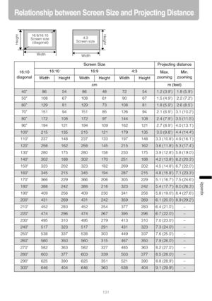 Page 131131
Appendix
Relationship between Screen Size and Projecting Distance
16:10 
diagonalScreen Size Projecting distance
16:10 16:9 4:3
Max. 
zoomingMin. 
zooming
Width
HeightWidthHeightWidthHeight
cm m (feet)
4086 54 86 48 72 54 1.2 (3.9)1.8 (5.9)
50 108 67 108 61  90  67 1.5 (4.9) 2.2 (7.2)
60129 81 129 73 108 81 1.8 (5.9)2.6 (8.5)
70 151 94 151 85 126 94 2.1 (6.9) 3.1 (10.2)
80172 108 172 97 144 108 2.4 (7.9)3.5 (11.5)
90 194 121 194 109 162 121 2.7 (8.9) 4.0 (13.1)
100215 135 215 121 179 135 3.0 (9.8)4.4...