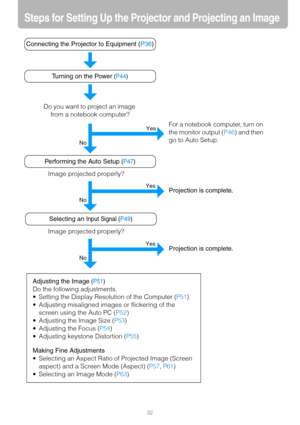 Page 3232
Steps for Setting Up the Projector and Projecting an Image
Performing the Auto Setup (P47)
Connecting the Projector to Equipment (P36)
Turning on the Power
 (P44)
Selecting an Input Signal (P49)
Adjusting the Image (P51)
Do the following adjustments.
 Setting the Display Resolution of the Computer 
(P51)
 Adjusting misaligned images or flickering of the 
screen using the Auto PC (P52)
 Adjusting the Image Size
 (P53)
 Adjusting the Focus (P54)
 Adjusting keystone Distortion (P55)
Making Fine...