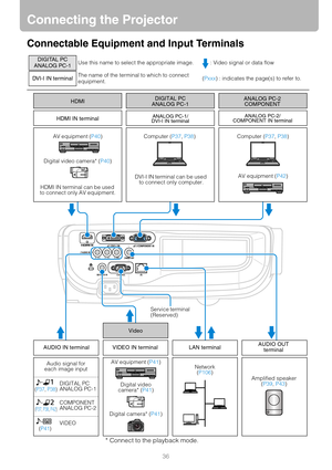 Page 3636
Connecting the Projector
Connectable Equipment and Input Terminals
DIGITAL PC
ANALOG PC-1Use this name to select the appropriate image.  : Video signal or data flow
DVI-I IN terminalThe name of the terminal to which to connect 
equipment.(Pxxx) : indicates the page(s) to refer to.
Computer (P37, P38) AV equipment (P40)
Digital video camera* (P40)Computer (P37, P38)
AV equipment (P42)
AV equipment (P41)
Amplified speaker
(P39, P43)
Digital camera* (P41) Digital video 
camera* (P41) DVI-I IN terminal...