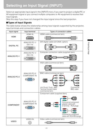 Page 4949
Projecting an Image 
Selecting an Input Signal (INPUT)
Select an appropriate input signal in the [INPUT] menu if you want to project a digital PC or 
AV equipment signal or you connect multiple computers or AV equipment to receive their 
input signals.
Skip this step if you have not changed the input signal since the last projection.
■Types of Input Signals
The table below shows the relationship among input signals supported by the projector, 
input terminals and connection cables.
Input signal Input...